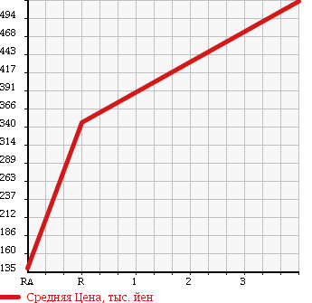 Аукционная статистика: График изменения цены ROVER MINI 1992 XN12A в зависимости от аукционных оценок