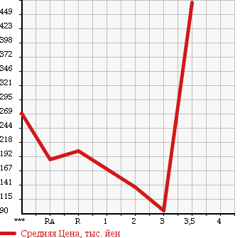 Аукционная статистика: График изменения цены ROVER MINI 1994 XN12A в зависимости от аукционных оценок