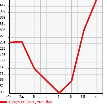 Аукционная статистика: График изменения цены ROVER MINI 1996 XN12A в зависимости от аукционных оценок