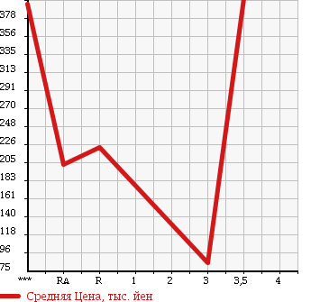 Аукционная статистика: График изменения цены ROVER MINI 1997 XN12A в зависимости от аукционных оценок