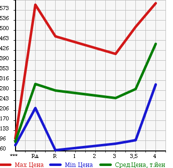 Аукционная статистика: График изменения цены ROVER MINI 1998 XN12A в зависимости от аукционных оценок