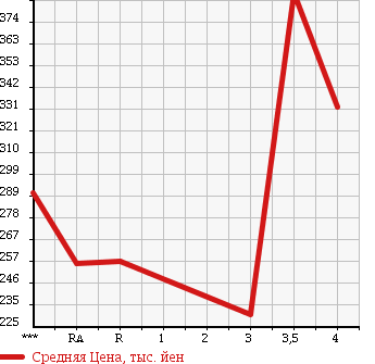 Аукционная статистика: График изменения цены ROVER MINI 1999 XN12A в зависимости от аукционных оценок
