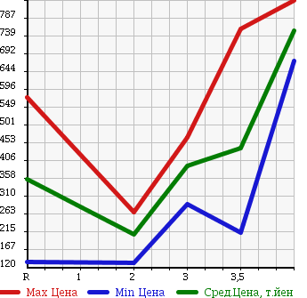 Аукционная статистика: График изменения цены ROVER MINI 2000 XN12A в зависимости от аукционных оценок