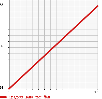 Аукционная статистика: График изменения цены ROVER Ровер  75 NULL  2000 в зависимости от аукционных оценок