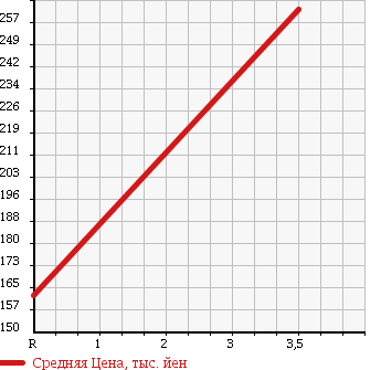 Аукционная статистика: График изменения цены ROVER Ровер  MINI Мини  1990 1000 99X в зависимости от аукционных оценок