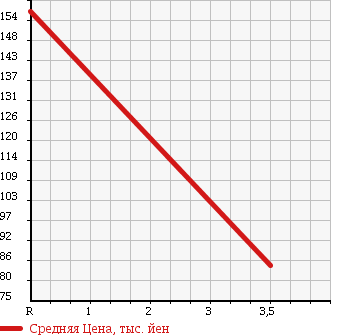 Аукционная статистика: График изменения цены ROVER Ровер  MINI Мини  1991 1000 99XA1 MAY FAIR в зависимости от аукционных оценок