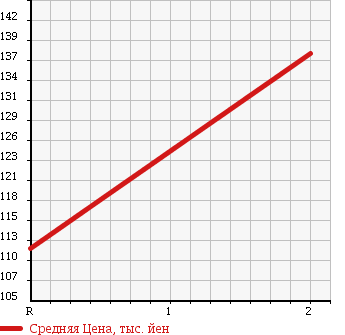Аукционная статистика: График изменения цены ROVER Ровер  MINI Мини  1994 1300 XN12A в зависимости от аукционных оценок