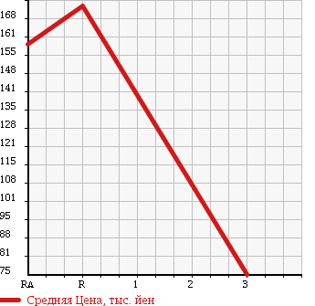 Аукционная статистика: График изменения цены ROVER Ровер  MINI Мини  1997 1300 XN12A в зависимости от аукционных оценок