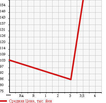 Аукционная статистика: График изменения цены ROVER Ровер  MINI Мини  1998 1300 XN12A в зависимости от аукционных оценок
