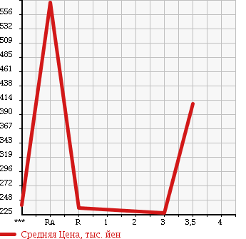 Аукционная статистика: График изменения цены ROVER Ровер  MINI Мини  1999 1300 XN12A в зависимости от аукционных оценок