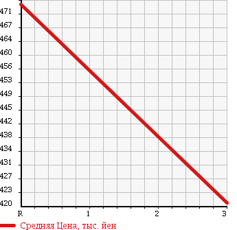 Аукционная статистика: График изменения цены ROVER Ровер  MINI Мини  2000 1300 XN12A 40TH ANNIVERSARY в зависимости от аукционных оценок