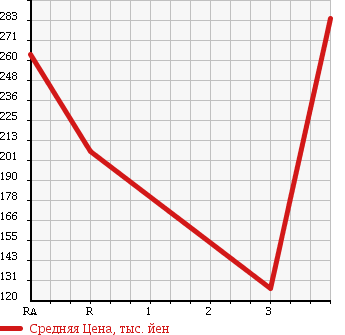 Аукционная статистика: График изменения цены ROVER Ровер  MINI Мини  1993 1300 XN12A COOPER в зависимости от аукционных оценок