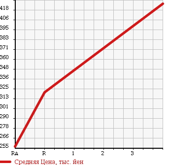 Аукционная статистика: График изменения цены ROVER Ровер  MINI Мини  1997 1300 XN12A COOPER в зависимости от аукционных оценок
