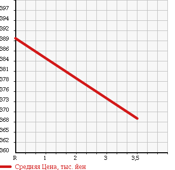 Аукционная статистика: График изменения цены ROVER Ровер  MINI Мини  1998 1300 XN12A COOPER в зависимости от аукционных оценок