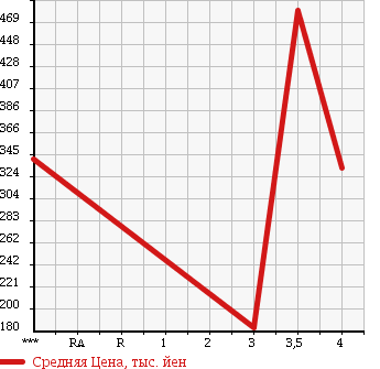 Аукционная статистика: График изменения цены ROVER Ровер  MINI Мини  1999 1300 XN12A COOPER в зависимости от аукционных оценок