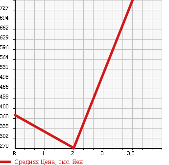 Аукционная статистика: График изменения цены ROVER Ровер  MINI Мини  2000 1300 XN12A COOPER в зависимости от аукционных оценок