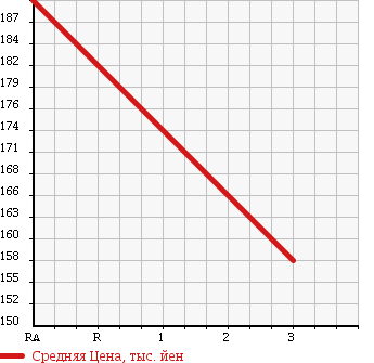 Аукционная статистика: График изменения цены ROVER Ровер  MINI Мини  1999 1300 XN12A COOPER BSCC LIMITED в зависимости от аукционных оценок