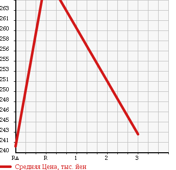 Аукционная статистика: График изменения цены ROVER Ровер  MINI Мини  1999 1300 XN12A MAY FAIR в зависимости от аукционных оценок