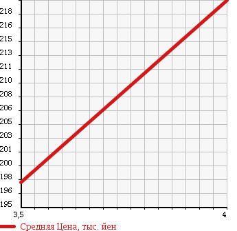 Аукционная статистика: График изменения цены ROVER Ровер  MINI Мини  1995 1300 XN12A MAY FAIR 1.3I в зависимости от аукционных оценок