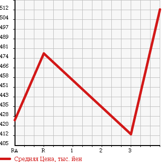Аукционная статистика: График изменения цены ROVER Ровер  MINI Мини  1998 1300 XN12A PAUL SMITH в зависимости от аукционных оценок