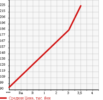 Аукционная статистика: График изменения цены ROVER Ровер  MINI Мини  1998 1300 XN12A UNKNOWN в зависимости от аукционных оценок