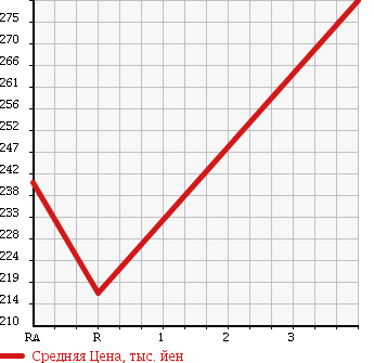 Аукционная статистика: График изменения цены ROVER Ровер  MINI Мини  1989 в зависимости от аукционных оценок