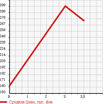 Аукционная статистика: График изменения цены ROVER Ровер  MINI Мини  1990 в зависимости от аукционных оценок