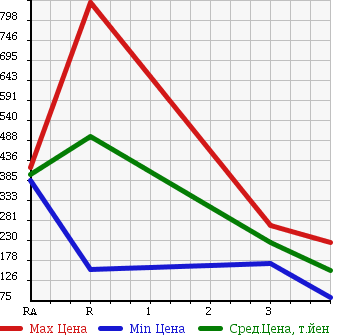 Аукционная статистика: График изменения цены ROVER Ровер  MINI Мини  1991 в зависимости от аукционных оценок