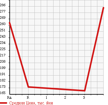 Аукционная статистика: График изменения цены ROVER Ровер  MINI Мини  1993 в зависимости от аукционных оценок