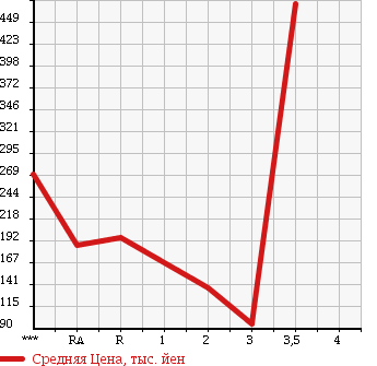 Аукционная статистика: График изменения цены ROVER Ровер  MINI Мини  1994 в зависимости от аукционных оценок