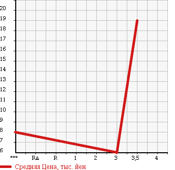 Аукционная статистика: График изменения цены SUZUKI CERVO 1998 CN22S в зависимости от аукционных оценок