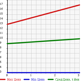Аукционная статистика: График изменения цены SUZUKI WAGON R 1994 CT21S в зависимости от аукционных оценок