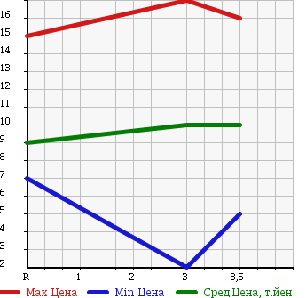 Аукционная статистика: График изменения цены SUZUKI WAGON R 1995 CT21S в зависимости от аукционных оценок
