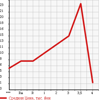 Аукционная статистика: График изменения цены SUZUKI WAGON R 1996 CT21S в зависимости от аукционных оценок