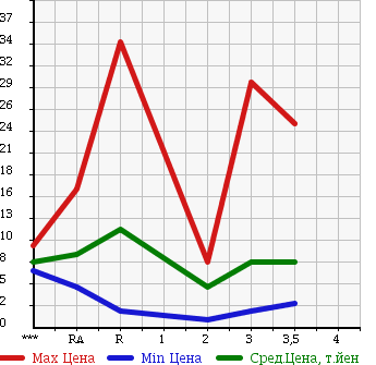 Аукционная статистика: График изменения цены SUZUKI WAGON R 1997 CT51S в зависимости от аукционных оценок