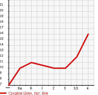 Аукционная статистика: График изменения цены SUZUKI WAGON R 1998 CT51S в зависимости от аукционных оценок