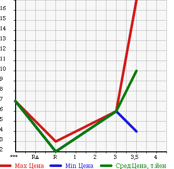 Аукционная статистика: График изменения цены SUZUKI WAGON R 1995 CV21S в зависимости от аукционных оценок