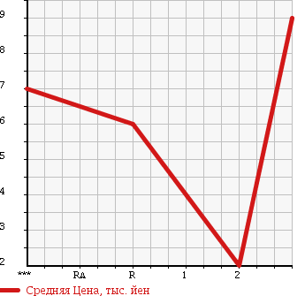 Аукционная статистика: График изменения цены SUZUKI WAGON R 1997 CV21S в зависимости от аукционных оценок