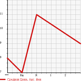 Аукционная статистика: График изменения цены SUZUKI WAGON R 1997 CV51S в зависимости от аукционных оценок