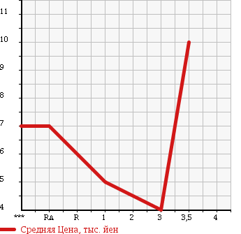 Аукционная статистика: График изменения цены SUZUKI WAGON R 1998 CV51S в зависимости от аукционных оценок