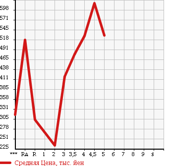 Аукционная статистика: График изменения цены SUZUKI CARRY TRUCK 2014 DA16T в зависимости от аукционных оценок