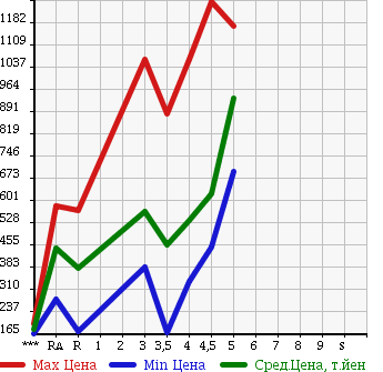 Аукционная статистика: График изменения цены SUZUKI CARRY TRUCK 2015 DA16T в зависимости от аукционных оценок