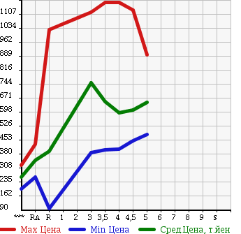 Аукционная статистика: График изменения цены SUZUKI CARRY TRUCK 2016 DA16T в зависимости от аукционных оценок