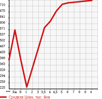 Аукционная статистика: График изменения цены SUZUKI CARRY TRUCK 2017 DA16T в зависимости от аукционных оценок