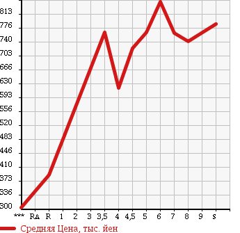 Аукционная статистика: График изменения цены SUZUKI CARRY TRUCK 2018 DA16T в зависимости от аукционных оценок