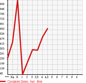 Аукционная статистика: График изменения цены SUZUKI CARRY 2013 DA16T в зависимости от аукционных оценок