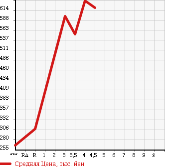 Аукционная статистика: График изменения цены SUZUKI CARRY 2015 DA16T в зависимости от аукционных оценок