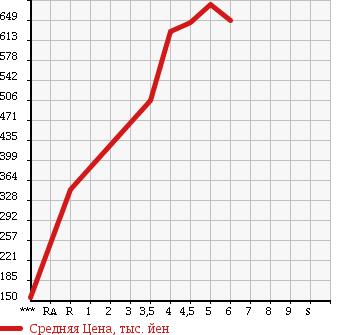 Аукционная статистика: График изменения цены SUZUKI CARRY 2016 DA16T в зависимости от аукционных оценок