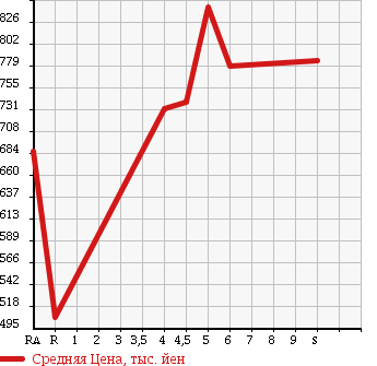 Аукционная статистика: График изменения цены SUZUKI CARRY 2018 DA16T в зависимости от аукционных оценок