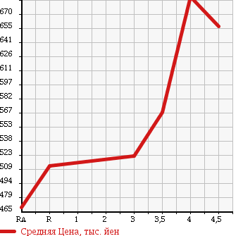 Аукционная статистика: График изменения цены SUZUKI EVERY VAN 2015 DA17V в зависимости от аукционных оценок